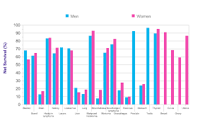 Cancer Survival By Age Cancer Research Uk