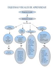Translation of cuyo esquema in english. Esquemas Visuales