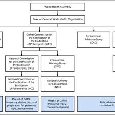 Figure Organizational Chart For Groups Involved In The