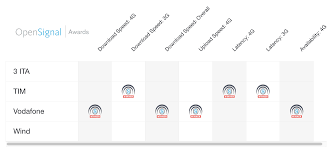 Dal 1° gennaio 2021 è possibile inviare i propri speed test su rete 4g/4g+ e la nuova rete 5g iliad. Opensignal Premia Ancora Una Volta Vodafone Per La Rete 4g Ma Tim Incalza