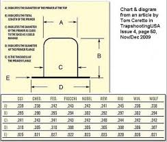 Primer Differences Trap Shooters Forum