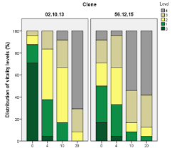 Culture is the way of life shared by a group of people and in general refers to the knowledge beliefs and values that bind a society together so culture is very diverse and it may include things like artwork language and literature and these ways of thinking and feeling and behaving they're connected to a shared knowledge of a society and they allow the members of that society to gain meaning. Distribution Of Vitality Levels Per Clone After 35 Days Of Growth On Download Scientific Diagram