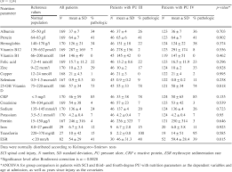 Table 2 From Nutritional Blood Parameters And Nutritional