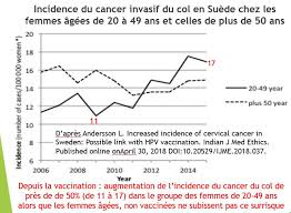 Actuellement, un vaccin contre certains virus hpv permet de diminuer fortement le risque de développer un cancer du col de l'utérus. Cancer Du Col Uterin Et Gardasil Effet Paradoxal Le Vaccin Augmente Le Taux De Cancer Chez Les Femmes Vaccinees Docteur Nicole Delepine