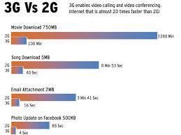 Idea 3g Sim Cards 3g Unlimited Internet Data Plans 3g