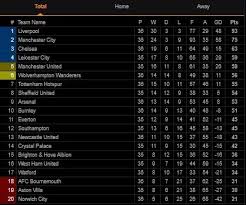 English premier league standings in 2020/2021 season football. Liverpool Cluck At Arsenal Headquarters Following The Premier League Standings Week 36