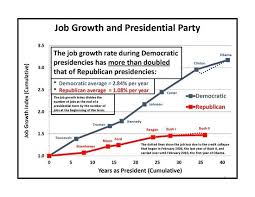 Job Growth And Presidential Party Republican Presidents
