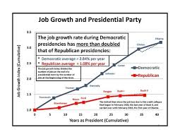 job growth and presidential party republican presidents