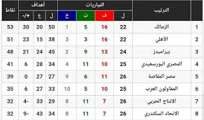 10 مرات منها 6 بسبب الحروب الوطن نيوز. Ø¬Ø¯ÙˆÙ„ ØªØ±ØªÙŠØ¨ Ø§Ù„Ø¯ÙˆØ±ÙŠ Ø§Ù„Ù…ØµØ±ÙŠ Ù‚Ø¨Ù„ Ù„Ù‚Ø§Ø¡ Ø§Ù„Ù‚Ù…Ø© Ø¨ÙŠÙ† Ø§Ù„Ø£Ù‡Ù„Ù‰ ÙˆØ§Ù„Ø²Ù…Ø§Ù„Ùƒ ÙƒÙ„Ù…Ø© Ø¯ÙˆØª Ø£ÙˆØ±Ø¬