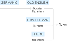Noun flicker (_plural_ flickers) * an unsteady flash of light. ÙÙŠ Ø§Ù„Ø¹Ø±Ø¨ÙŠØ© Ù‚Ø§Ù…ÙˆØ³ Ø§Ù„ØªØ±Ø¬Ù…Ø©flickering Ù…Ø§ Ù‡Ùˆ Ù…Ø¹Ù†Ù‰ ÙƒÙ„Ù…Ø© Flickering Ù…Ø§Ø°Ø§ ØªØ¹Ù†ÙŠ
