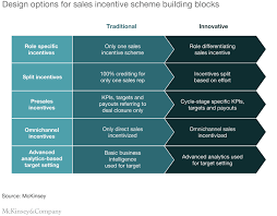 Sales executives are responsible for planning, implementing, managing and overseeing company's overall sales strategy. Sales Incentives That Boost Growth Mckinsey