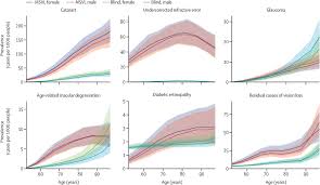 Causes Of Blindness And Vision Impairment In 2020 And Trends Over 30 Years And Prevalence Of Avoidable Blindness In Relation To Vision 2020 The Right To Sight An Analysis For The Global
