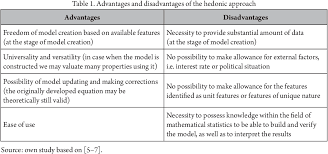 Pdf Property Valuation Using Hedonic Price Method Procedure And Its Application Semantic Scholar