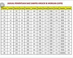 Berlandaskan tulisan yang dibuat oleh krejcie dan morgan ( 1970 ),. Mien Hasnim Bakrie Sampel Krejcie Morgan 1970