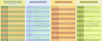 La dieta del gruppo sanguigno si basa sulla conoscenza di fattori interni al corpo che permettono di sapere quale nutrizione è più indicata per il corpo. Cos E La Dieta Del Gruppo Sanguigno La Dieta Sviluppata Dall Dottor Mozzi