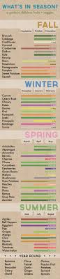 Fruit And Vegetable Seasonality Visual Ly