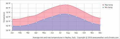 Benevento ⭐ , italy, campania, benevento, via italia: Average Monthly Temperature In Benevento Campania Italy Fahrenheit