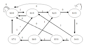 A sequence detector is a sequential state machine. Verilog Sequence Detector Two Cases Programmer Sought