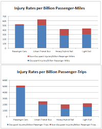 Image result for tbn:GHDRdQlEOjz7fM::www.lightrailnow.org/images02/transit-graph-safety-per-pm-avg-2002-04_lrn.gif