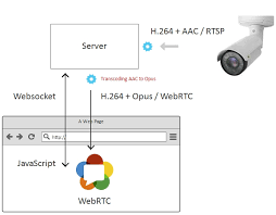 The real time streaming protocol (rtsp) is a network control protocol designed for use in entertainment and communications systems to control streaming media servers. 7 Ways To Stream Rtsp On The Page Flashphoner Streaming Calls For Web