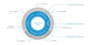 The main function of material requirements planning is to guarantee material availability, that is, it is used to procure or produce the required quantities on time both for internal. Mit Sap S 4hana Zum Digitalen Unternehmen