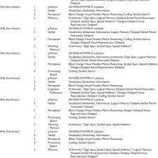 Symbol span (ssp) assesses visual working memory using novel visual stimuli. Pdf Confirmatory Factor Analysis Of The Wais Iv Wms Iv