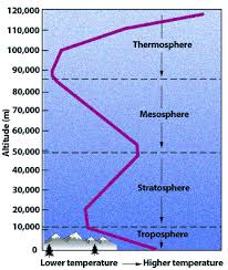 Change In The Atmosphere With Altitude Ucar Center For