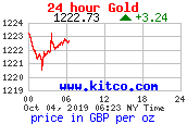 Gold Price Charts In Pound Sterling Euro And Us Dollar Per