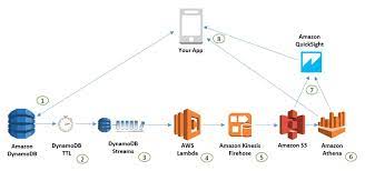 Feel free to click on the eye icon to reveal the stream arn or to copy it into the clipboard. Dynamodb On Twitter How To Perform Advanced Analytics And Build Visualizations Of Your Amazon Dynamodb Data By Using Amazon Athena Https T Co Maxqoxi3q4 Https T Co 7wen0yaykc