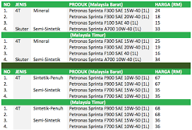 Pada kesempatan paling baik ini, kami ingin berbagi informasi tentang harga minyak sereh ( citronella oil ) kualitas. Petronas Perkenal Minyak Enjin Sprinta Dengan Teknologi Ultraflex Harga Mula Rm15