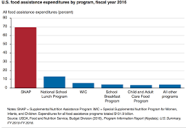 Focus On Snap The Largest Farm Bill Program Farm Policy News