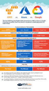 Aws Vs Azure Vs Google Cloud Services Comparison Latest Whizlabs Blog