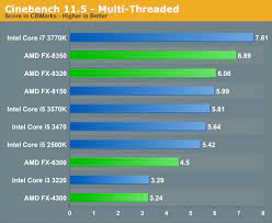 Tek çekirdekli test, sadece bir cpu çekirdeği kullanır, çekirdek veya hyperthreading yeteneği sayılmaz. Photoshop 3d Rendering Performance The Vishera Review Amd Fx 8350 Fx 8320 Fx 6300 And Fx 4300 Tested
