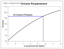 Compression Ratio For Blown Bbc On Pump Gas Chevelle Tech