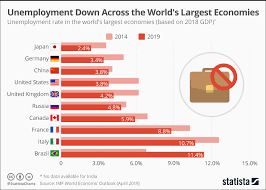 Unemployment Is Down Across The Worlds Largest Economies