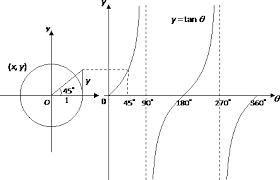 tangent graphs worked solutions examples videos