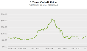 Cobalt Miners News For The Month Of November 2020 Seeking Alpha