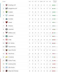 See more of classificação série b on facebook. A Classificacao Da Serie B De 2019 Apos A 3Âª Rodada Com O Lider Tendo 100 Cassio Zirpoli