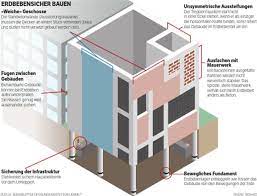 Nachbeben bis zu 5,0 folgten. Erdbeben 5 Bis 15 Prozent Der Hauser Sind Bei Einem Starken Erdbeben Einsturzgefahrdet