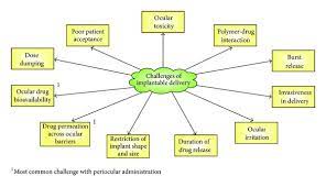Critical Assessment Of Implantable Drug Delivery Devices In Glaucoma Management Abstract Europe Pmc