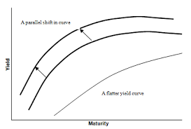 Yield Curve Risk Definition Example Investinganswers