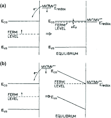 Electrons are fermions and by the pauli exclusion principle cannot exist in identical energy states. Energy Level Diagrams Of A Semiconductor Before And After Charge Download Scientific Diagram