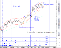 Elliott Wave India Taking Technical Analysis To Next Level
