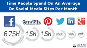 We Spend A Lot Of Time Using Social Media Here S How Much Time We Spend On Soc Social Media Infographic Social Media Article Social Networking Sites