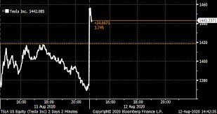 What does this mean for investors? Bloomberg Markets On Twitter Tesla Stock Rises After The Company Announces A 5 For One Stock Split Https T Co R67o2gkxil