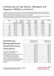 Maßeinheiten tabelle zum ausdrucken from i.pinimg.com. Umrechnungstabelle Cup In Gramm Milliliter Ounces Und Fahrenheit In Celcius Kochtrotz Lieblingsrezepte Fur Dich Mit Tausch Zutaten Cup In Gramm Kochtrotz Rezepte