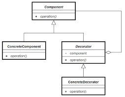 The decorator pattern is an alternative to subclassing. Srp Example The Decorator Pattern Enterprise Application Architecture With Net Core Book