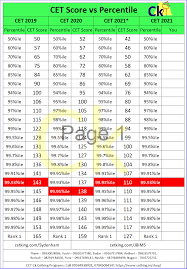 Percentiles are truncated and not rounded off to the displayed decimal places. Mba Cet Score Vs Percentile Cetking