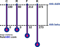 Maybe you would like to learn more about one of these? Rumus Perbandingan Skala Termometer Celcius Reamur Fahrenheit Kelvin Contoh Soal Dan Pembahasan Fisikabc