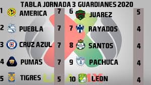 Resultados Goles Y Tabla General Liga Mx Jornada 3 Apertura 2020 Guardianes 2020 Youtube